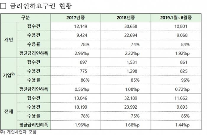 저축은행 금리인하요구권 현황[자료 = 제윤경 의원실]