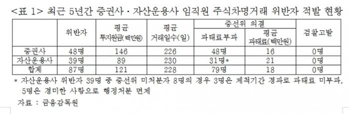 [자료 = 김선동 의원실]