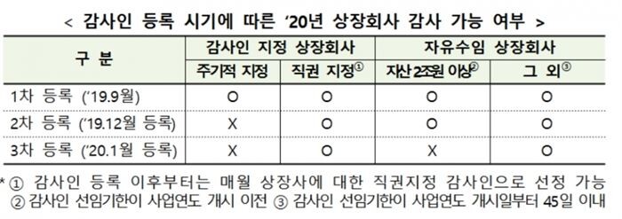 [자료 = 금융감독원]