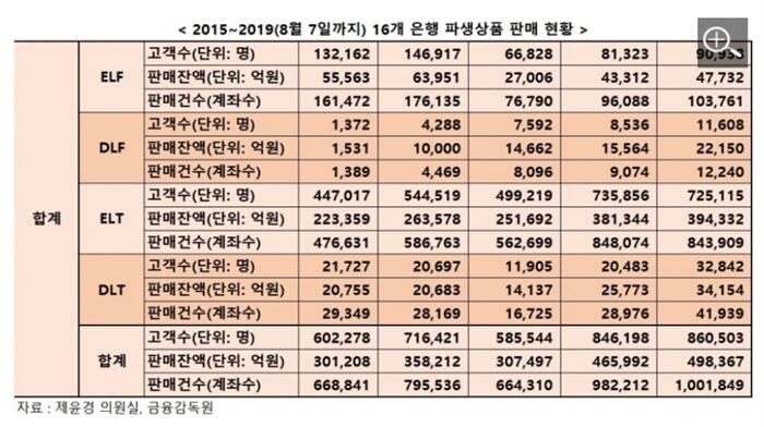 [자료 = 제윤경 의원실]