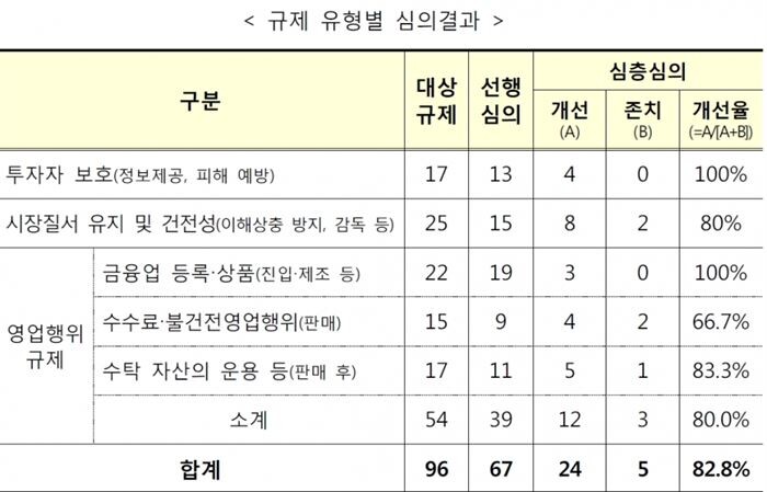 [자료 = 금융위원회]