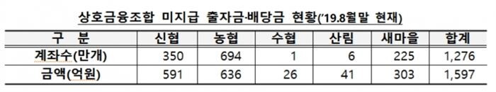 [자료 = 금융감독원]