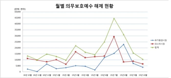 [자료 = 한국예탁결제원]