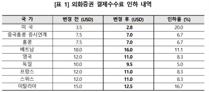 [자료 = 한국예탁결제원]