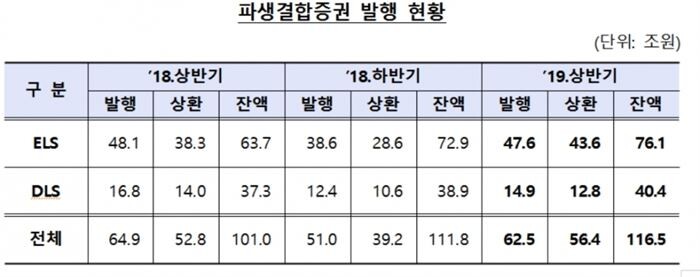 [자료 = 금융감독원]