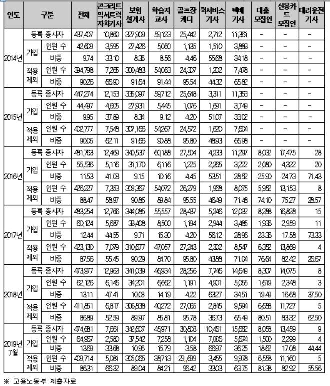 특수고용근로종사자 산재보험가입현황[자료 = 송욱주 의원실 제공]