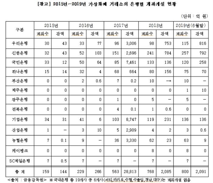 [자료 = 유의동 의원실 제공]