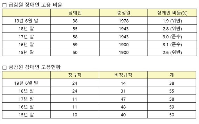[자료 = 추혜선 의원실 제공]