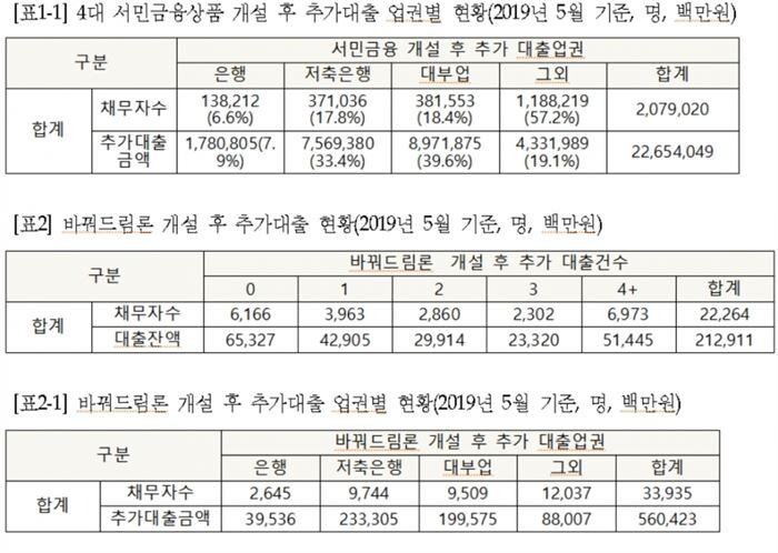 [자료 = 제윤경 의원실 제공]