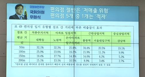 ▲국회 산업통상자원중소벤처기업위원회 상임위에서 우원식의원이 편의점 저매출 개선 필요성을 언급했다. 공정거래위원회와 중소기업벤처부의 특별 조치가 필요하다고 지적했다. 사진은 상임위에서 제시된 자료화면. [사진=김자혜 기자]