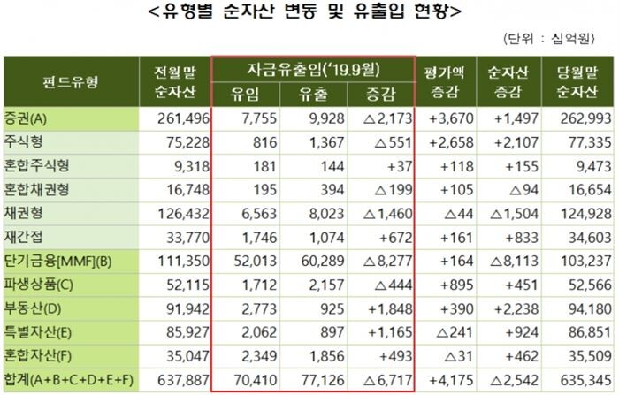 [자료 = 금융투자협회]