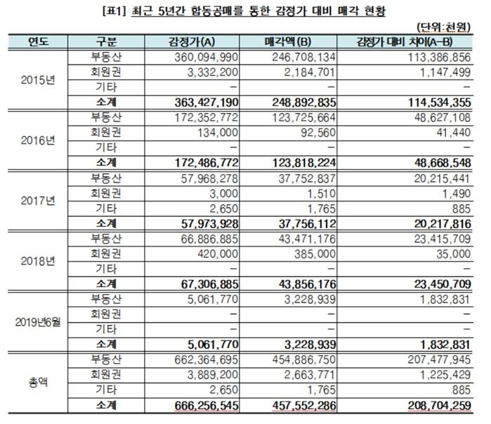 [자료 = 이태규 의원실 제공]