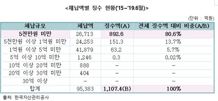 [자료 = 이태규 의원실 제공]