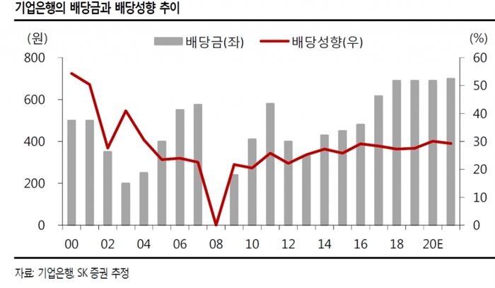 [자료 : SK증권 리포트]