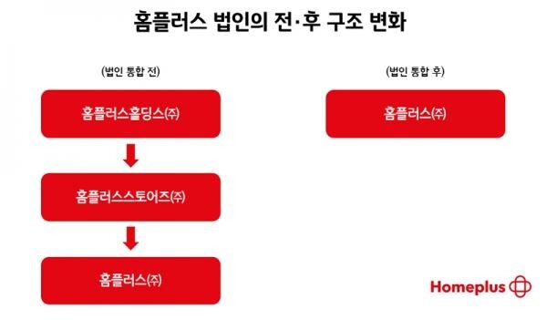▲홈플러스가 그동안 3개로 운영된 법인을 하나로 통합하낟. [이미지=홈플러스]
