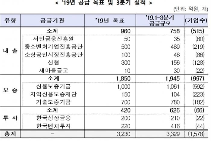 은행별 사회적경제기업 공급지원 현황 [자료 = 금융위원회]