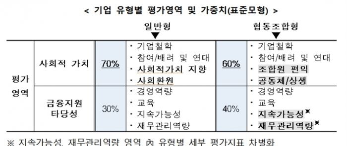 금융위원회 사회적경제기업 평가시스템[자료 = 금융위원회]