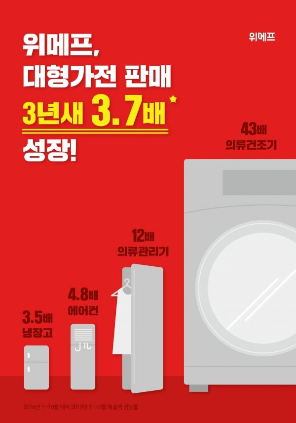 ▲대형가전 판매추이. [사진=위메프]