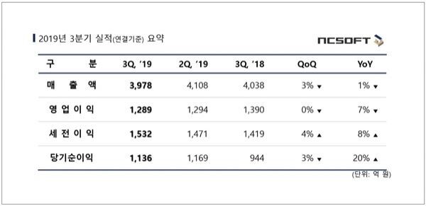 ㈜엔씨소프트(대표 김택진, 이하 엔씨(NC))는 올해 3분기 실적 결산(연결기준) 결과 매출 3978억 원, 영업이익 1289억 원, 당기순이익 1136억 원을 기록했다고 14일 밝혔다.