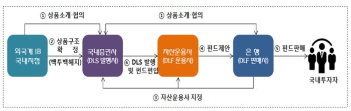 [자료 = 금융당국]