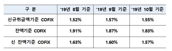 [자료 = 은행연합회]