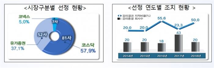 [자료 = 금융감독원]