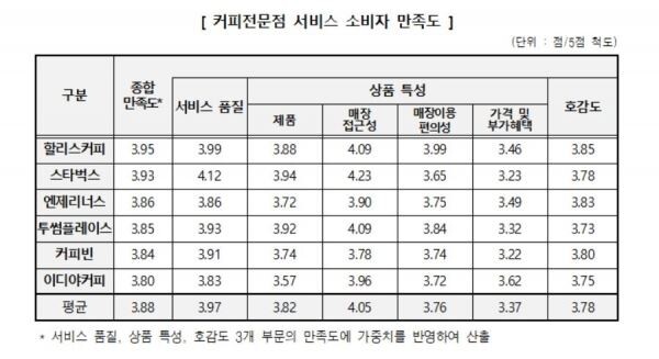 ▲커피전문점 서비스 소비자 만족도. [표=한국소비자원]