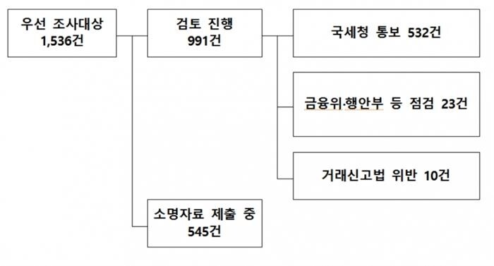 [자료 = 국토교통부, 금융위원회 등]