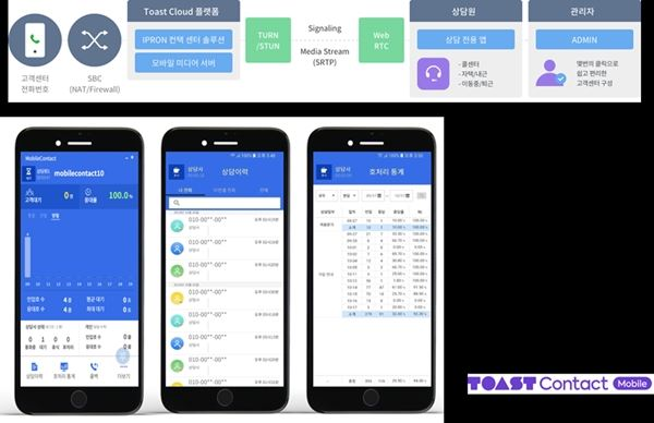 NHN은 재택근무가 가능한 콜센터 솔루션 '토스트 모바일 컨택(TOAST Mobile Contact)'의 라이선스 사용료를 다음 달 30일까지 무상 지원한다고 5일 밝혔다.