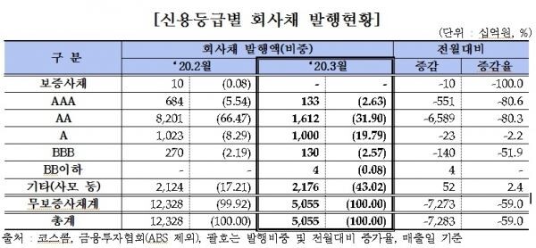 채권금리에서 단기금리는 하락하고 장기금리는 상승하는 '스티프닝(Steepening: 기간별 수익률 곡선 가팔라짐)' 현상이 나타났다.