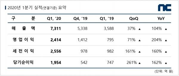 엔씨소프트 2020년 1분기 실적 추이 (자료=엔씨소프트)