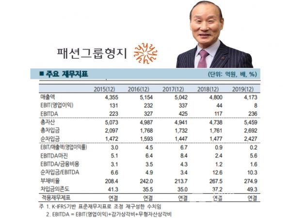 형지 주요 재무지표 (자료=한국기업평가)