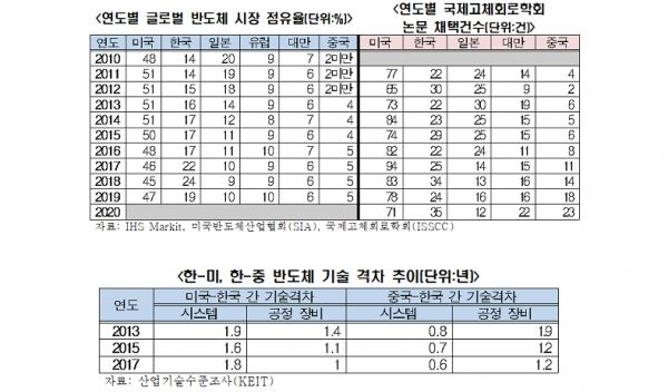 글로벌 반도체 시장 점유율 (자료=전국경제인연합회)