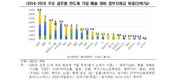 주요 글로벌  반도체 기업 매출  대비  정부지원금 비중 (자료=전경련)