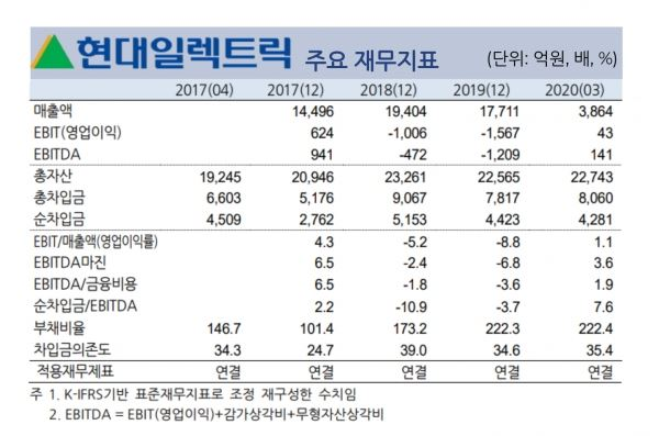 현대일렉트릭앤에너지시스템 재무지표 (자료=한국기업평가)