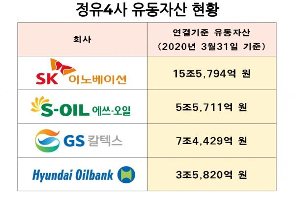 정유4사 유동자산 현황. (인포그래팩=신유림 기자)