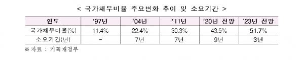 국가채무비율 주요변화 추이 및 소요기간. (자료=기획재정부)