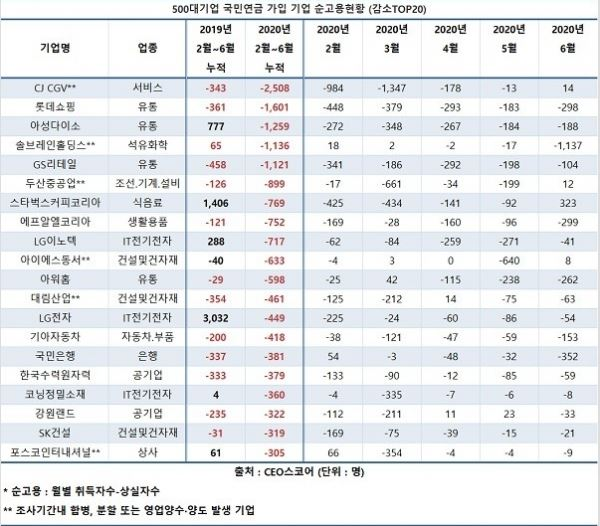 500대기업 순고용 현황. (자료:CEO스코어)