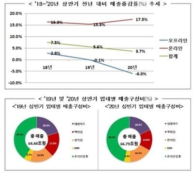 코로나19 여파로 상반기 온라인과 오프라인 유통업체 매출 희비가 엇갈린 것으로 나타났다./ (자료=산업통상자원부)