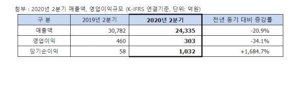 SK네트웍스 2분기 매출액과 영업이익규모 (자료=SK네트웍스)