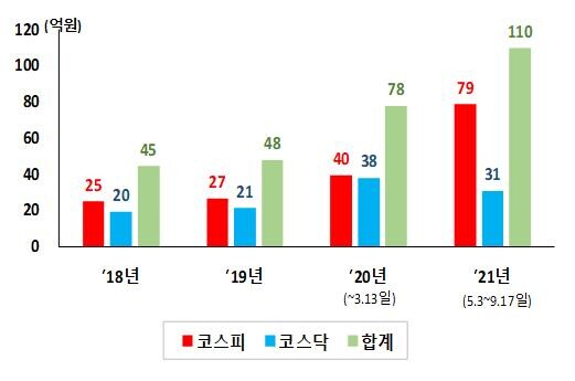 개인 일평균 공매도대금 추이. (그래프=금융위원회)