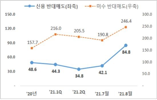 신용융자 잔고는 2020년 3월 말 이후 지속해서 증가세다. (그래프=금융감독원)
