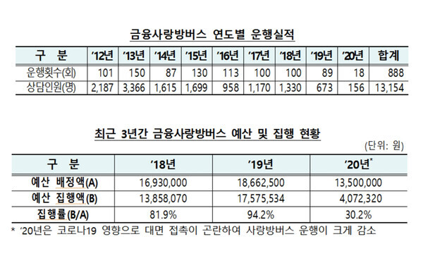 금융사랑방버스 운행현황 자료=김희곤 의원실 제공