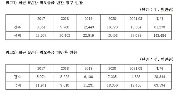 자료=홍문표 의원실