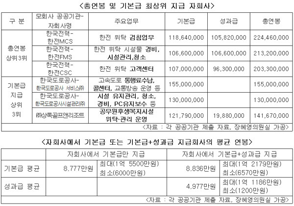 표=장혜영 의원실