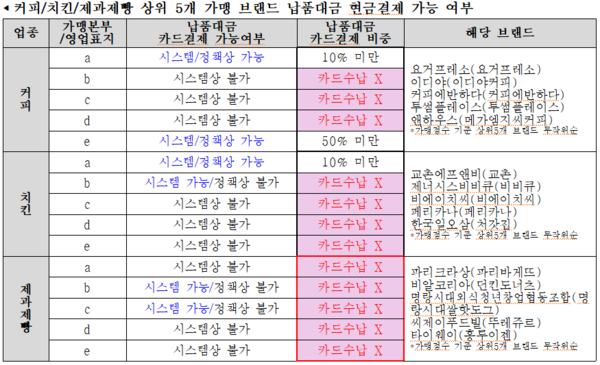커피/치킨/제과제빵 상위 5개 가맹 브랜드 납품대금 현금결제 가능 여부 (자료=유의동 의원실)