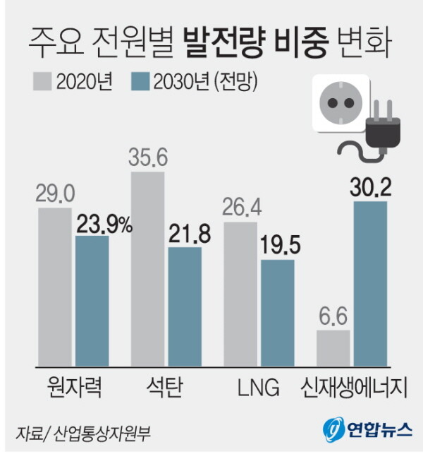 주요 전원별 발전량 비중. 그래픽=연합뉴스