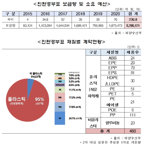 자료=윤재갑 의원실
