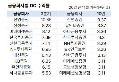 지난 3분기 DC형 퇴직연금 수익률 상위 10은 증권사가 채웠다. 10년 장기수익률 상위 10개 금융사에서도 증권사와 보험사가 대다수를 차지했다./ 자료=금융감독원 통합연금포털