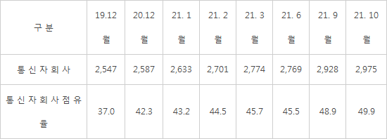 자료= 알뜰폰 휴대폰회선 가입자 현황